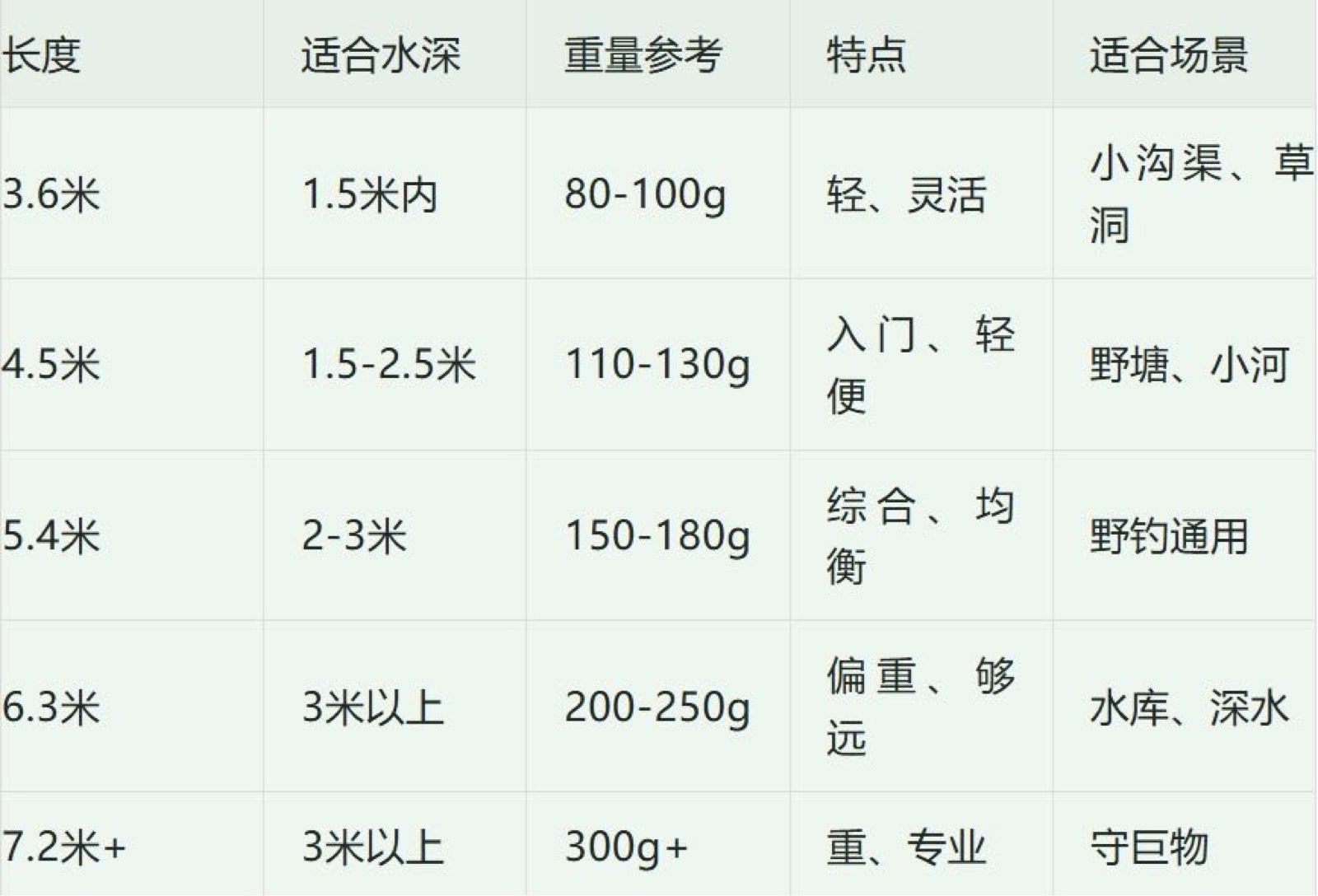宋玉伟的真实钓鱼渔获图片 1