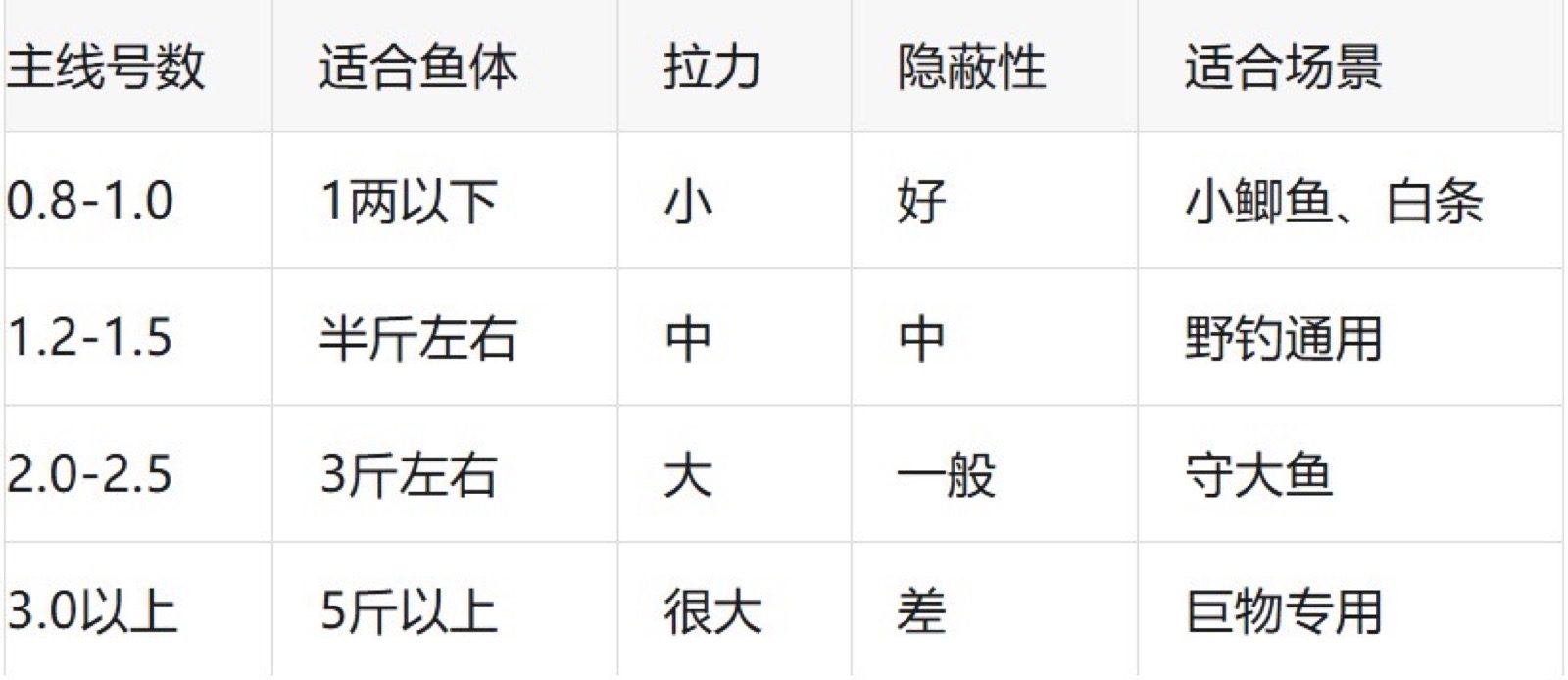 宋玉伟的真实钓鱼渔获图片 1